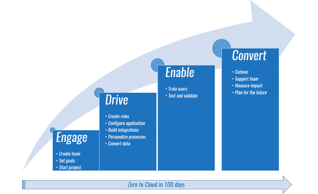 netsuite suitecommerce suitesuccess partner consultants los angeles california suitesuccess method