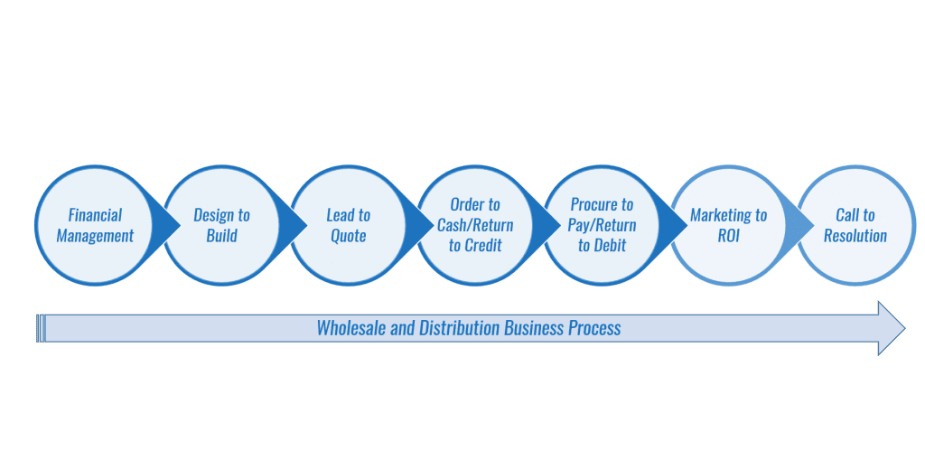 netsuite suitecommerce suitesuccess partner consultants wholesale retail distribution los angeles california business process